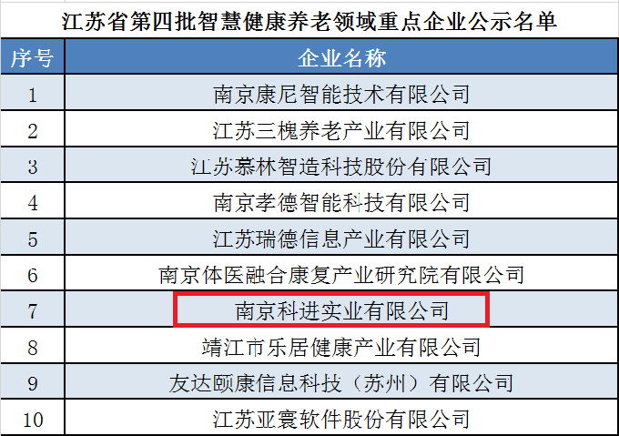 智慧健康養(yǎng)老領域重點企業(yè)