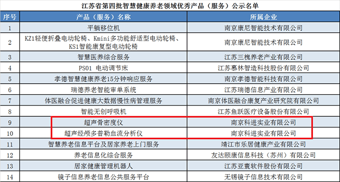 智慧健康養(yǎng)老領域優(yōu)秀產品名單